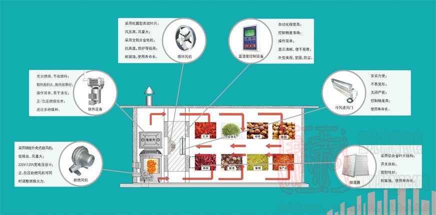 5HF-15B生物質果蔬烘干機海帝升農機